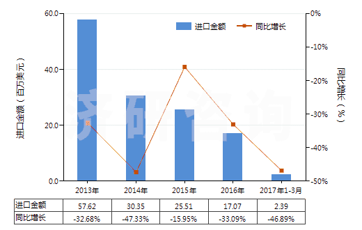 2013-2017年3月中國硫酸鉀(HS31043000)進(jìn)口總額及增速統(tǒng)計(jì)